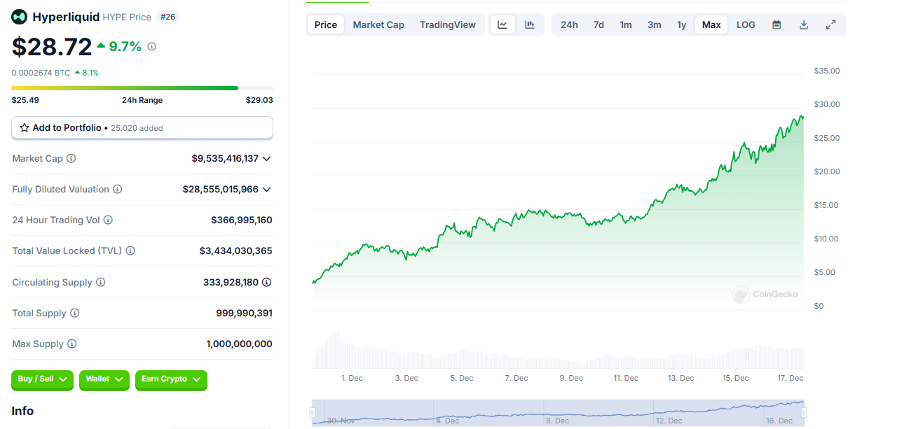 Hyperliquid chart. Source: CoinGecko